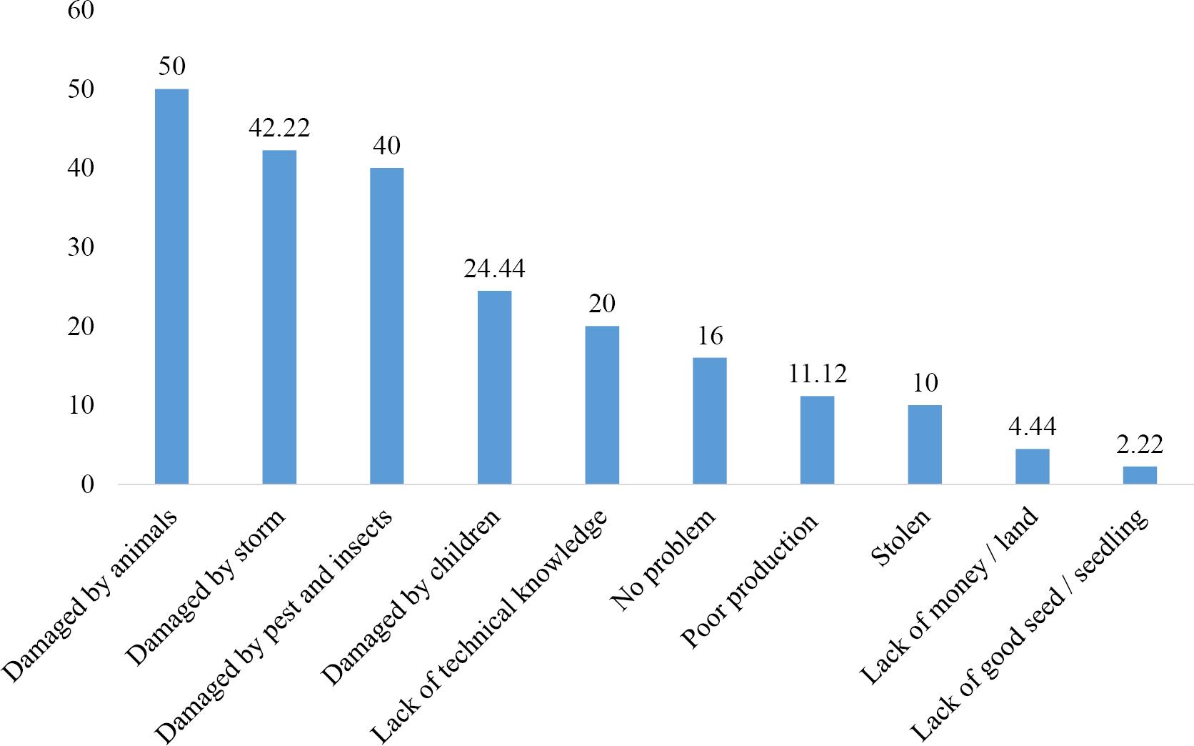 Problems faced by the households in homestead resources management.