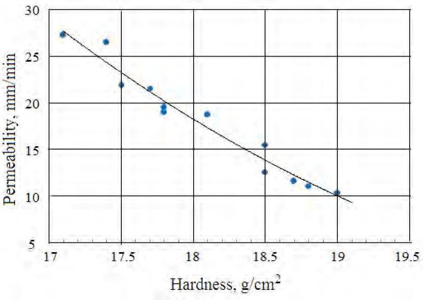 Dependence of soil water permeability on its hardness.