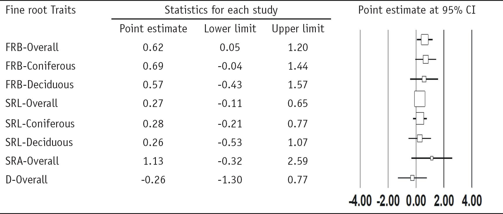 Effect sizes of fine root traits, including fine root biomass (FRB), and fine root morphological traits, such as specific root length (SRL), specific root area (SRA), and diameter (D) of coniferous and deciduous trees to soil warming. Error bars represent 95% confidence intervals (CI). The vertical line shows an effect size of zero. The effect of soil warming on fine root traits was considered significant if the 95% CI of the effect size for a variable did not overlap zero.
