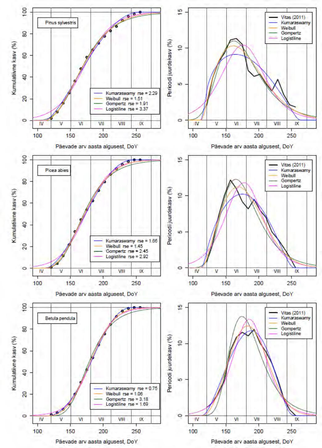 Hariliku männi, hariliku kuuse ja arukase suhtelise radiaalkasvu mudelite tulemused, mis saadi Vitase (2011) andmeid kasutades.
Results of the relative radial growth models for Scots pine, Norway spruce and silver birch obtained using Vitas’(2011) data.