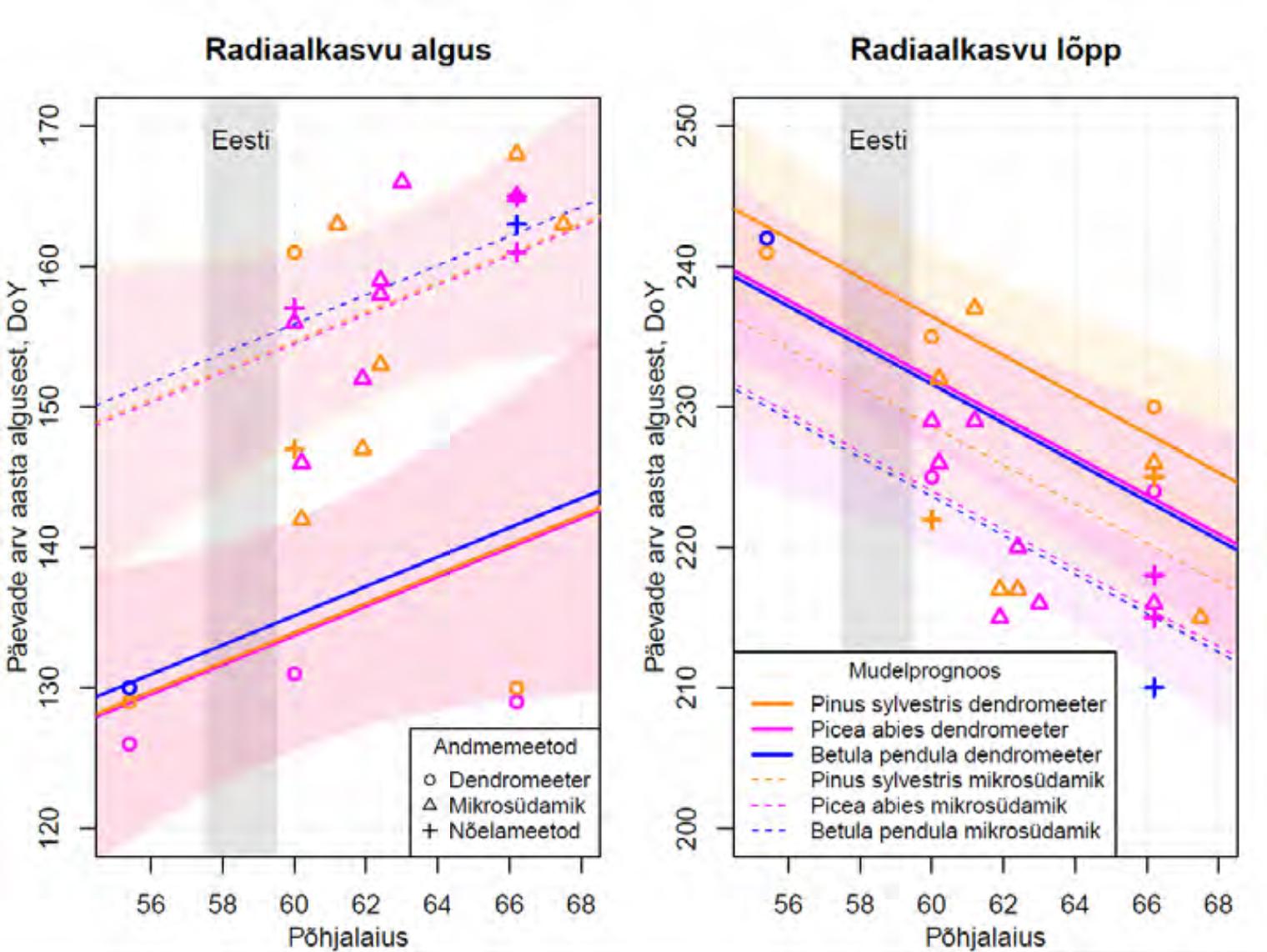 Radiaalkasvu alguse ja lõpu sõltuvus geograafilisest põhjalaiusest, vaatlusmeetodist ja puuliigist Soome ja Leedu vaatlusandmetel (puuliigi värviga toonitud ala näitab mudeli 95% usaldusvahemikku).
Dates of radial growth onset and end for three tree species in relationship with geographical latitude; observation method based on Finnish and Lithuanian observational data (the shaded area in tree species colour indicates the 95% confidence interval of the model).