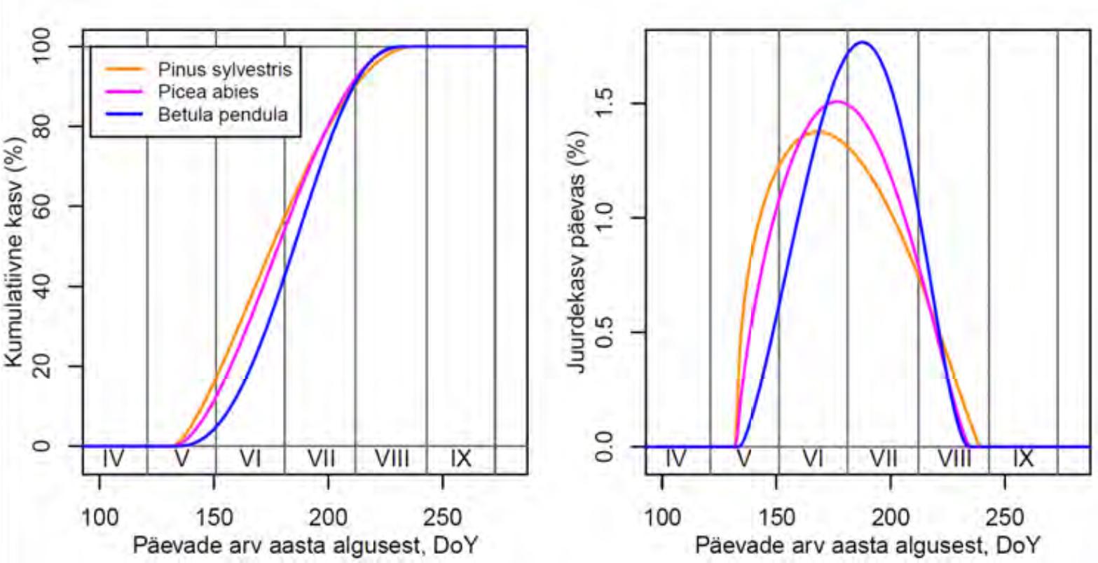 Hariliku männi, hariliku kuuse ja arukase suhteline radiaalne kasv kasvuperioodi jooksul Eesti andmetele kohandatuna.
The relative radial growth of Scots pine, Norway spruce and silver birch during the growing season adjusted to Estonian data.