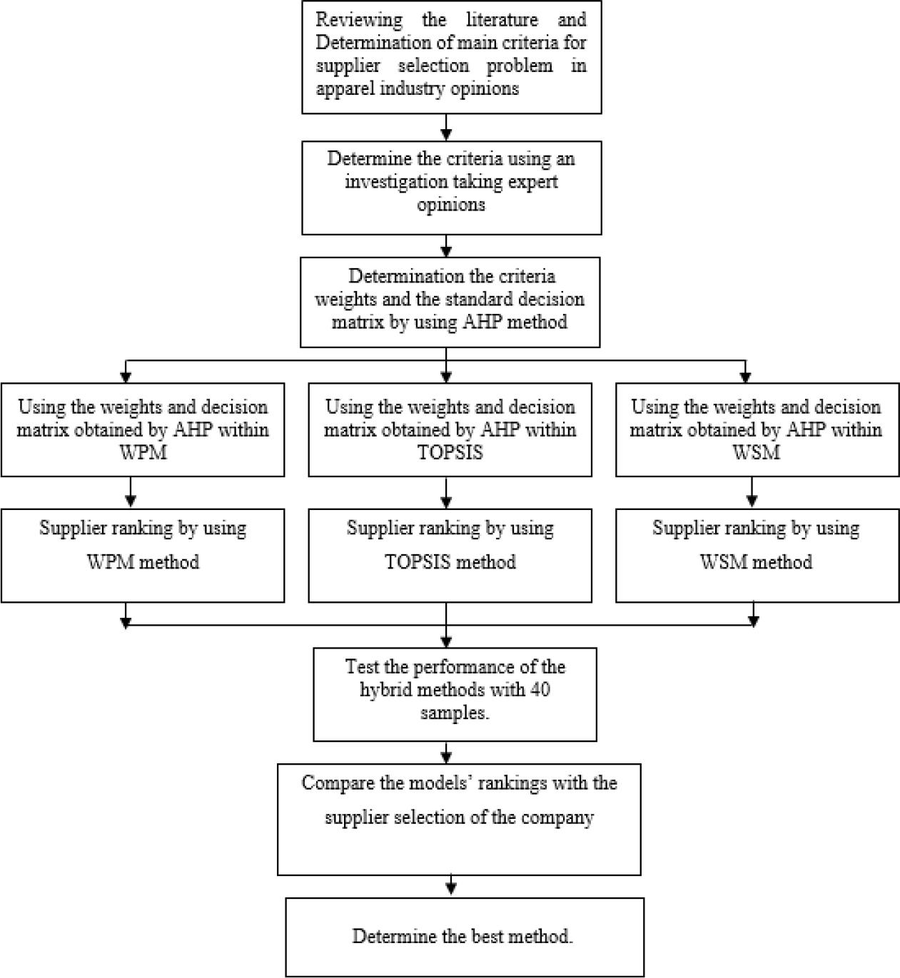 Methodology of the study