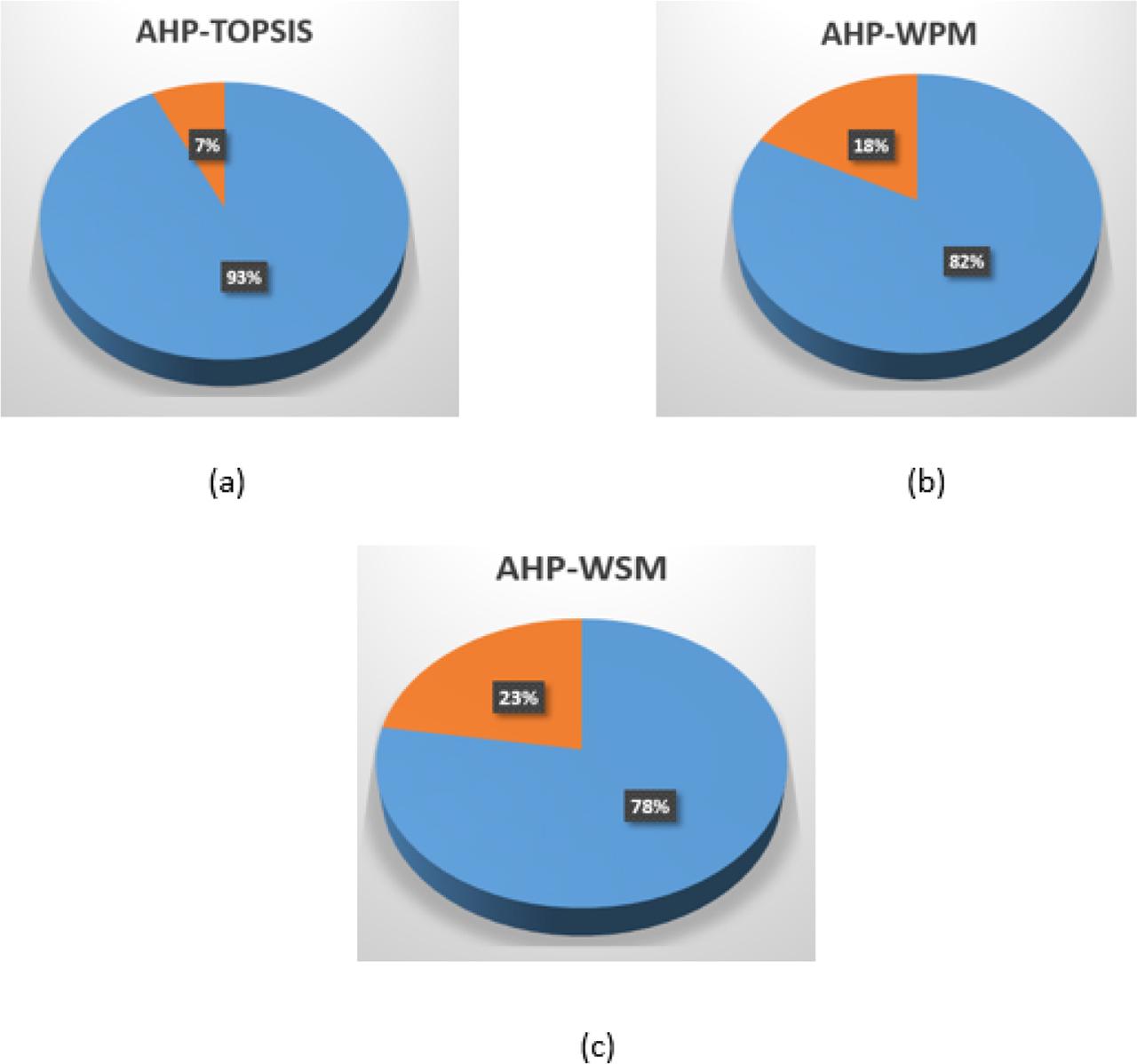 Ratio of coincidence of supplier rankings between the AHP-TOPSIS, AHP-WSM, and AHP-WPM models and the choice of supply chain manager