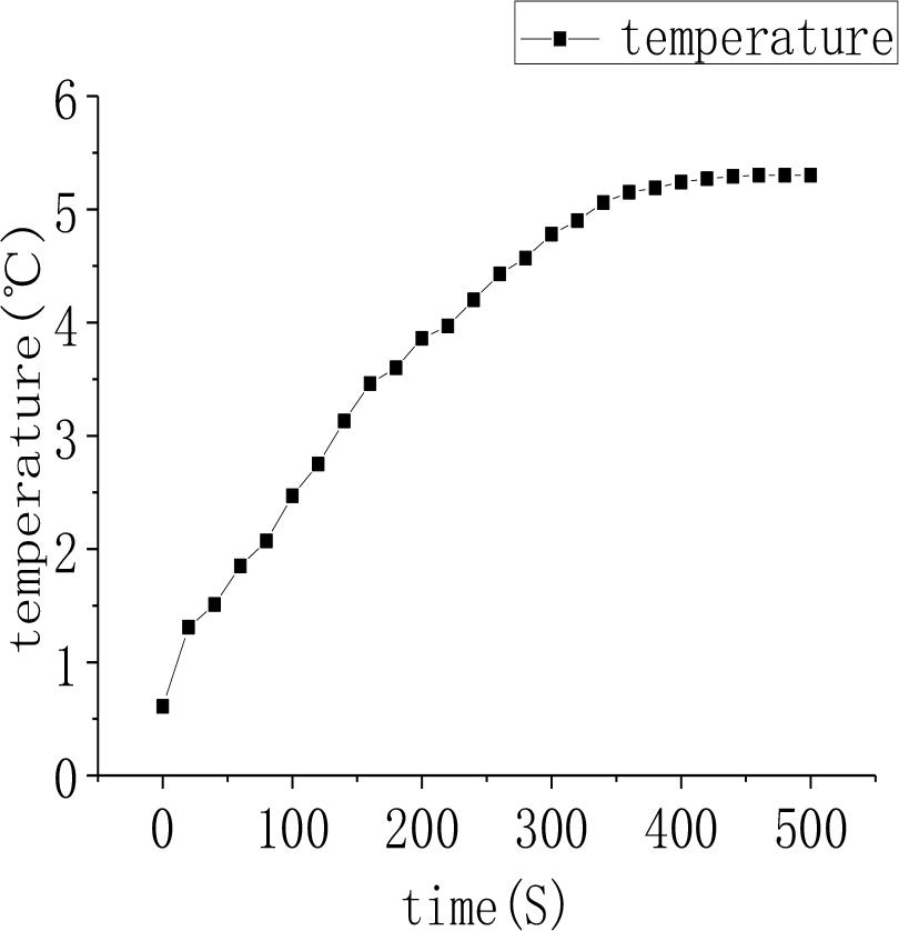 Temperature change over time