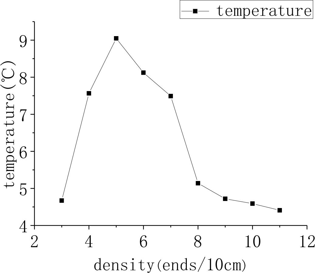 Temperature change with density