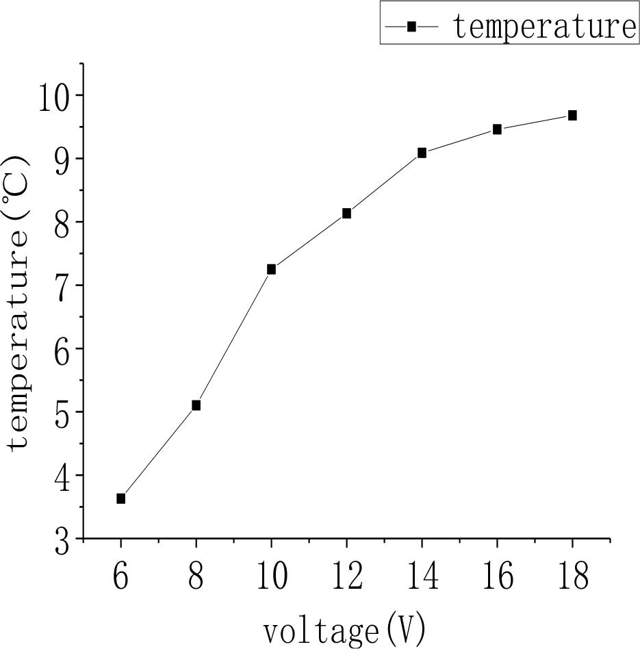 Temperature change with voltage