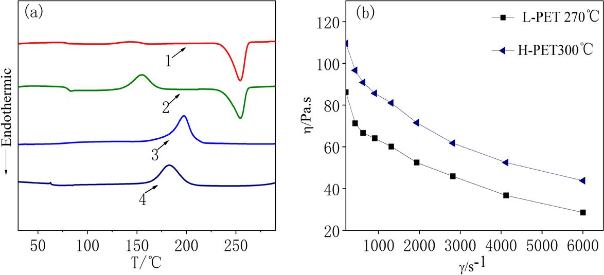 Characteristics of H-PET and L-PET. (a) DSC curves (heating process of 1. L-PET and 2. H-PET, cooling process of 3. L-PET and 4. H-PET), (b) viscosity vs. shear rate curves
