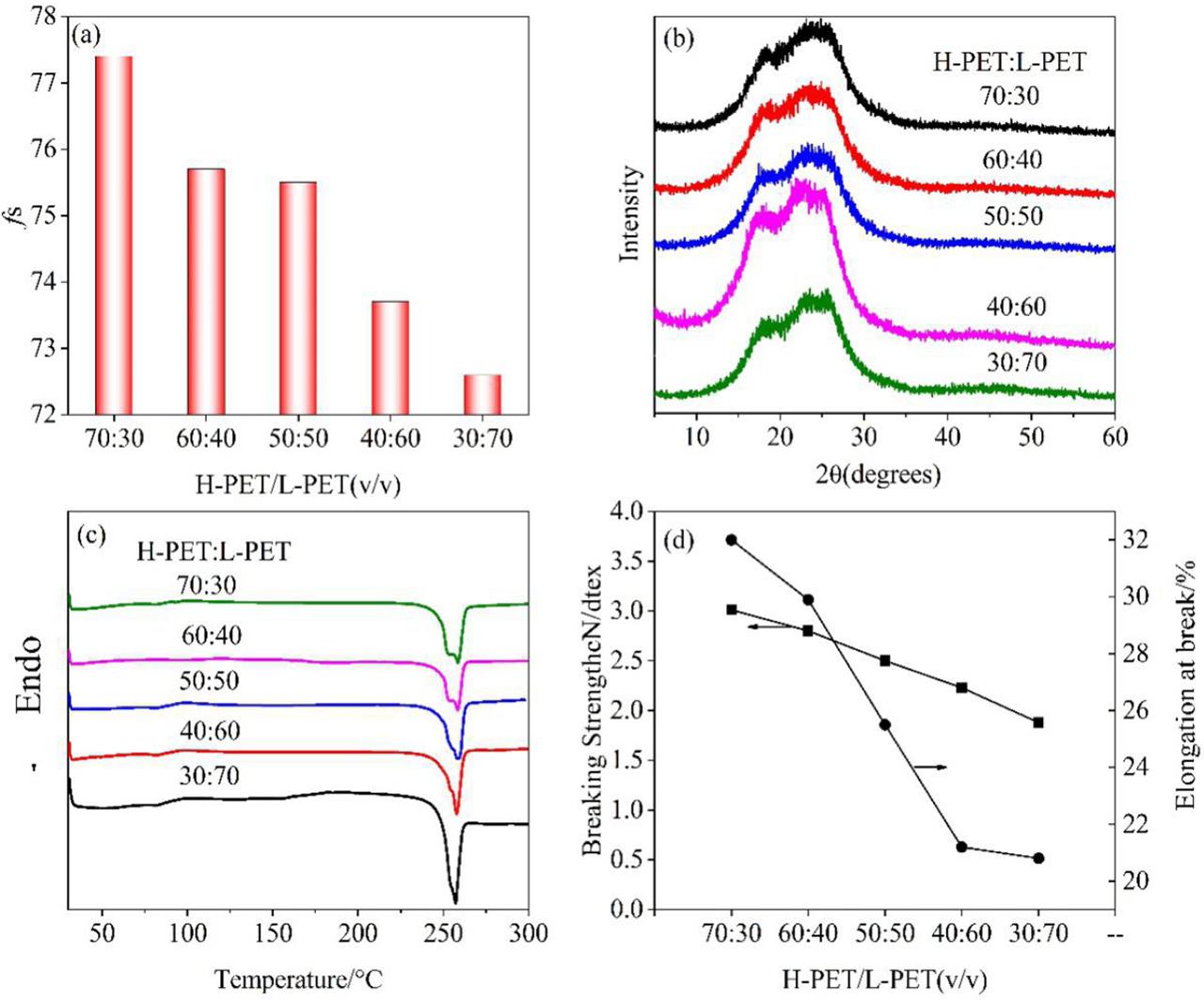 Characteristics of H-PET/L-PET SBSBFs. (a) sonic orientation factor, (b) wide angle X-ray diffraction patterns, (c) DSC first heating curves, (d) mechanical properties