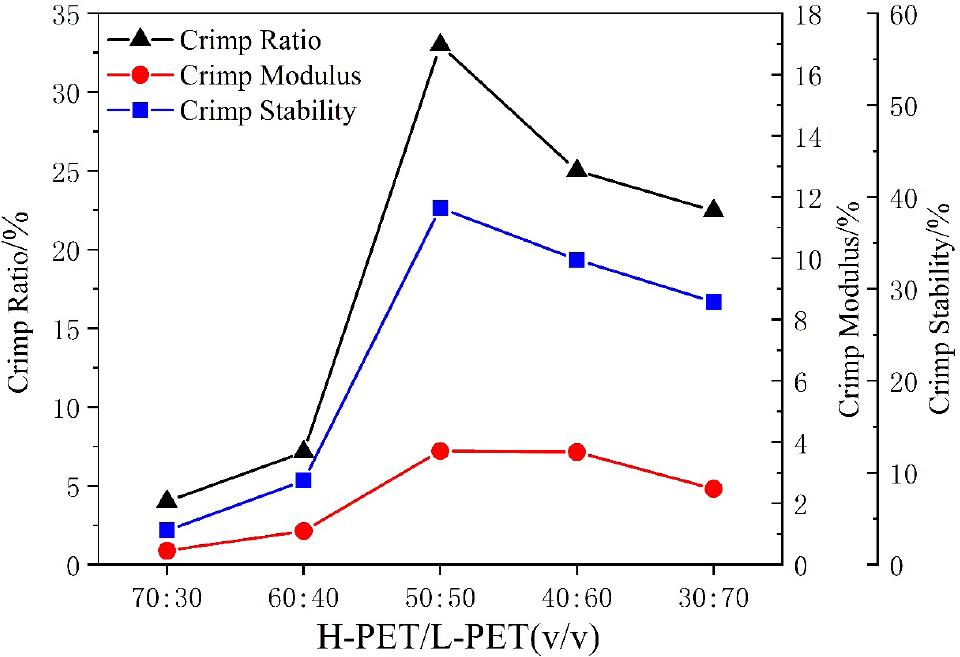 Crimp ratio, crimp moduli and crimp stability of H-PET/L-PET SBSBFs