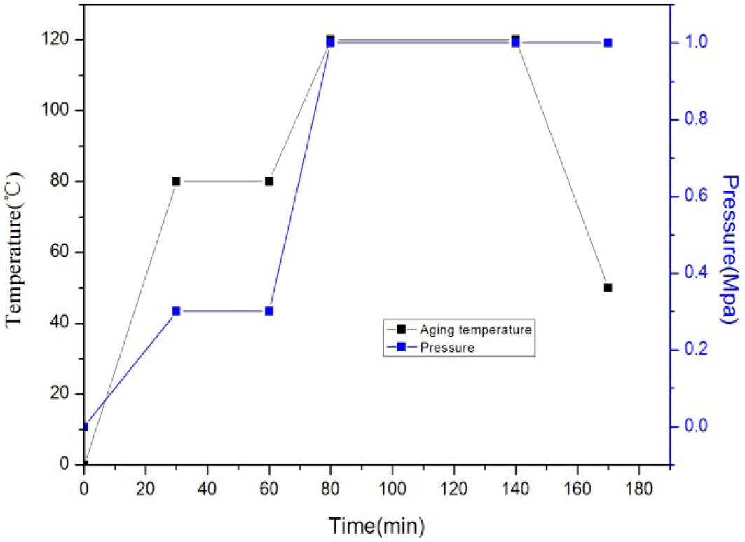 Heating and curing process