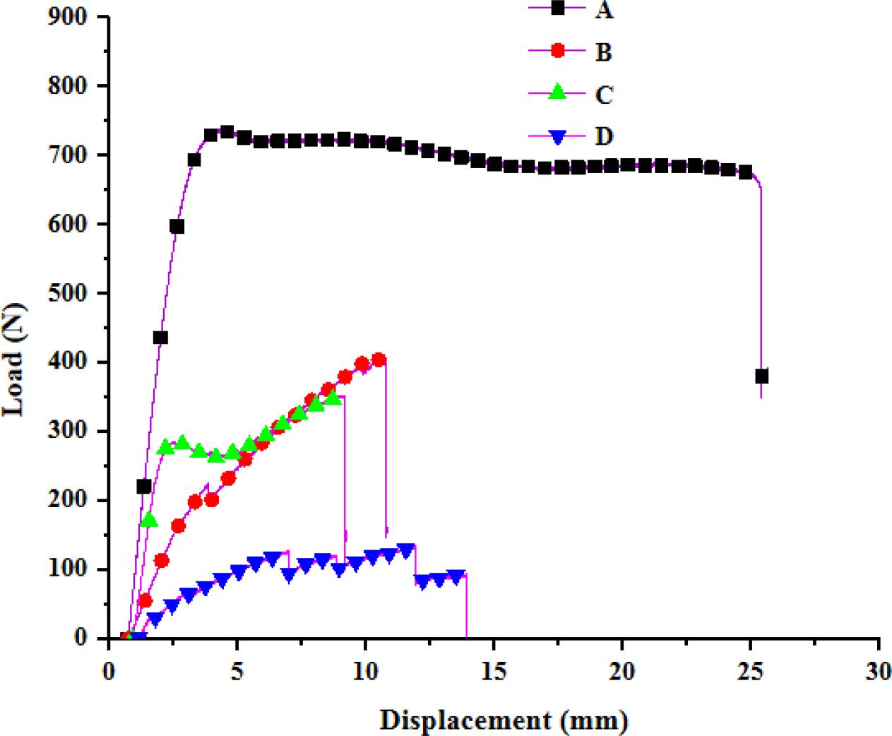 Displacement-load curves