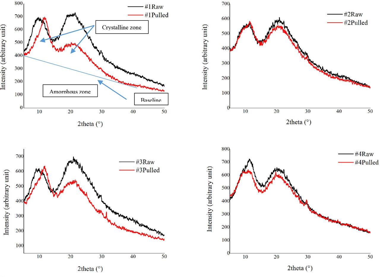 X-ray diffraction spectra of different parts for raw and pulled wool fibers