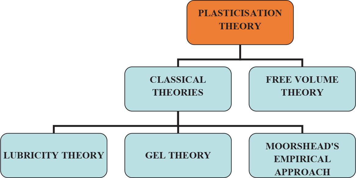 Theories of plasticization