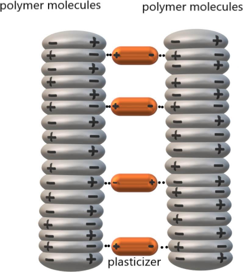 Mechanism of plasticiser's action
