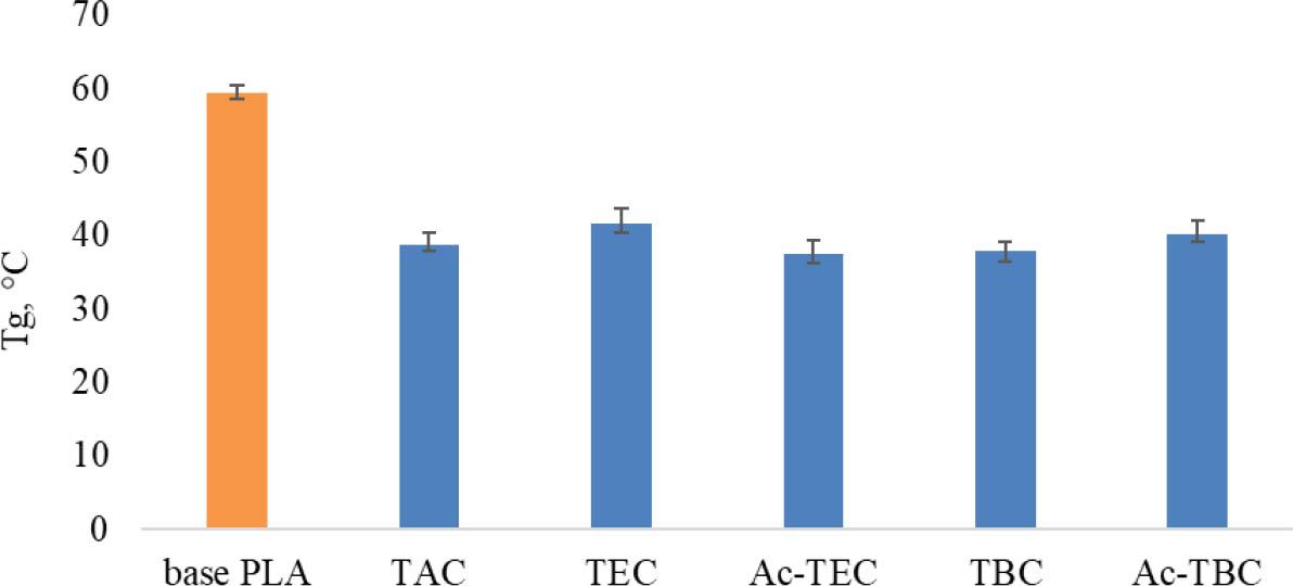 Glass transition temperature after the second heating