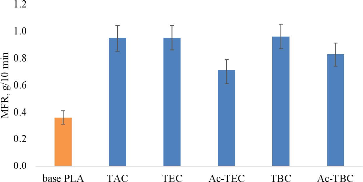 MFR values of the base and plasticised PLA