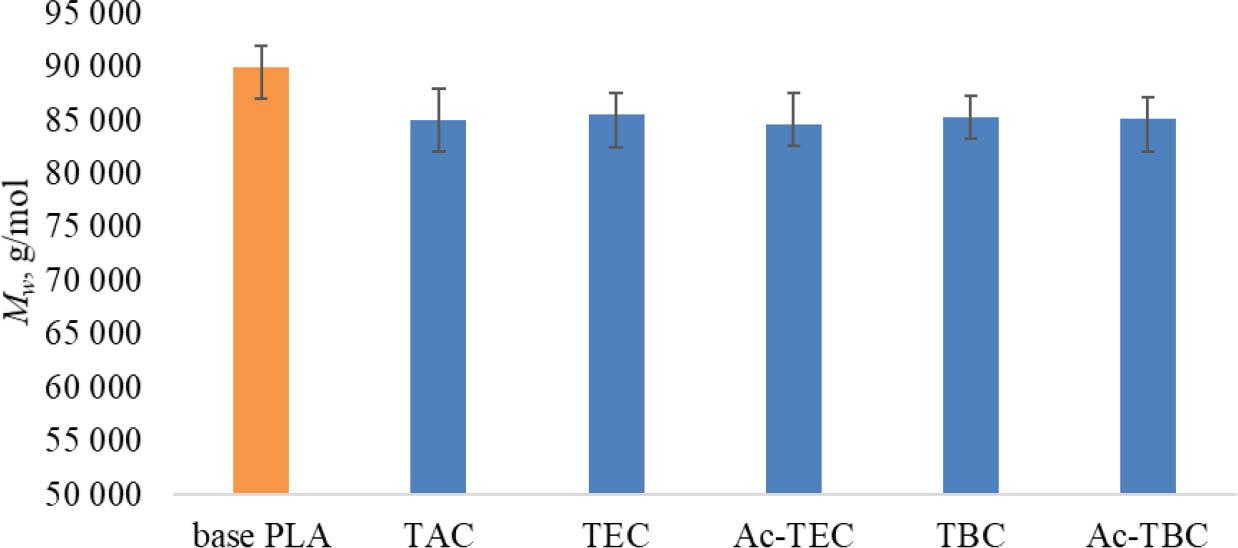 Molar mass (Mw) estimated using RI detector