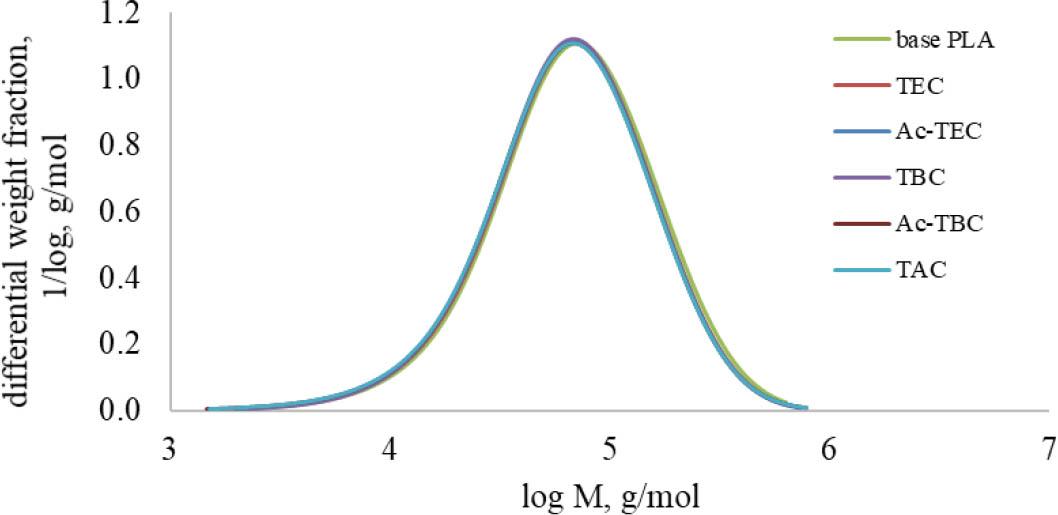 Molar mass distribution curves