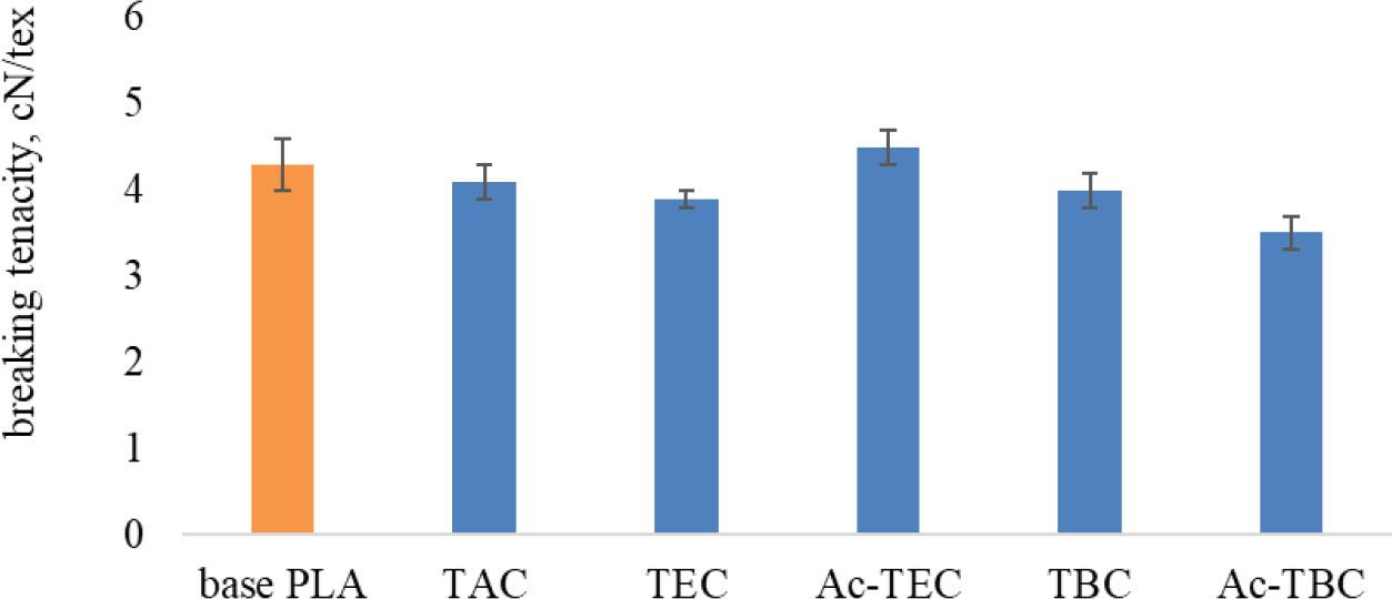 Breaking tenacity of the base and plasticized PLA