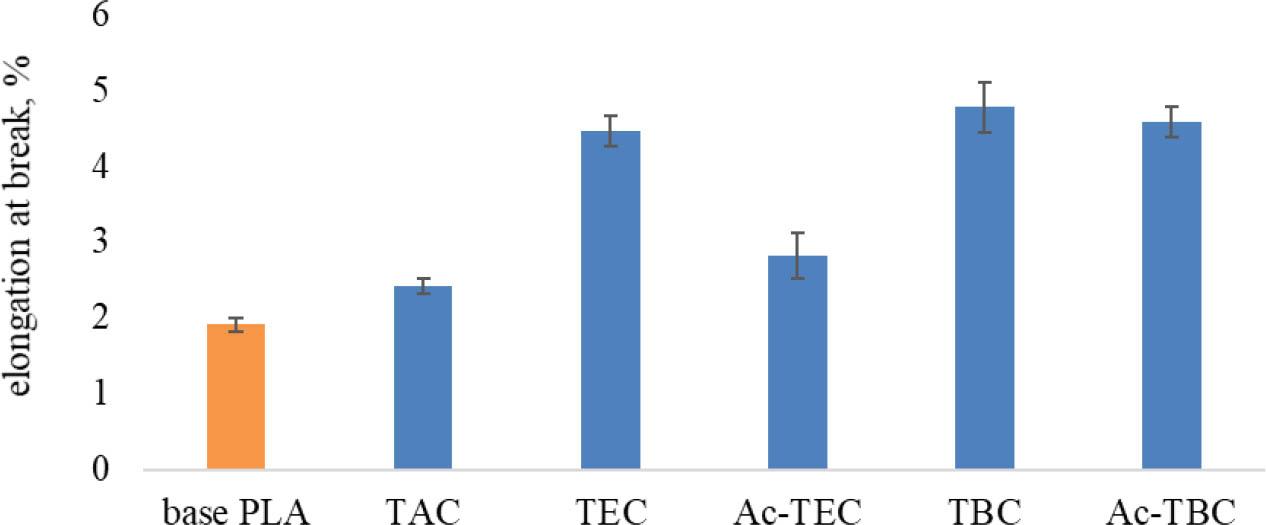 Elongation at break of the base and plasticized PLA