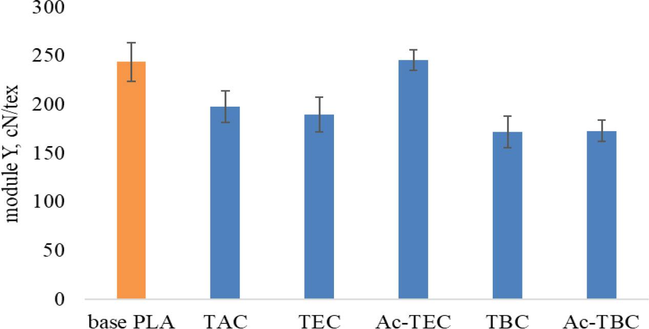 Young's modulus of the base and plasticized PLA