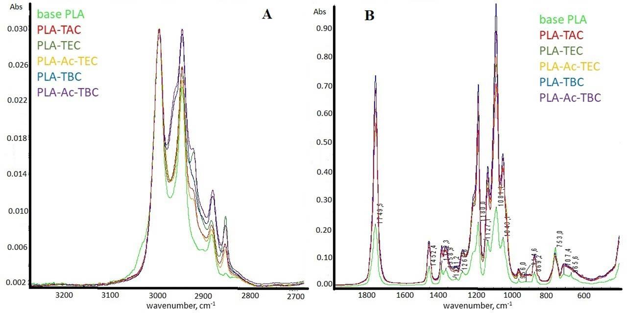 FTIR-ATR spectra for plasticized PLA