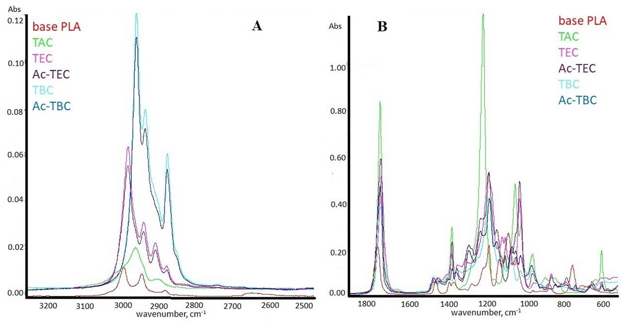FTIR-ATR spectra for plasticizers
