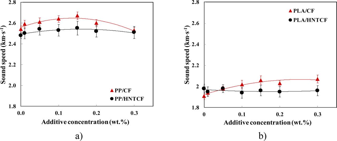 Dependences of fibre sound speed on the concentration of CF and HNTCF in the PP (a) and PLA (b) fibres dyed in mass