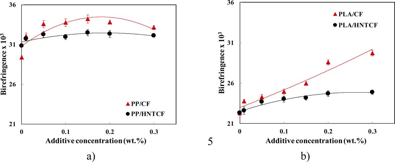 Dependences of fibre birefringence on the concentration of CF and HNTCF in the PP (a) and PLA (b) fibres dyed in mass