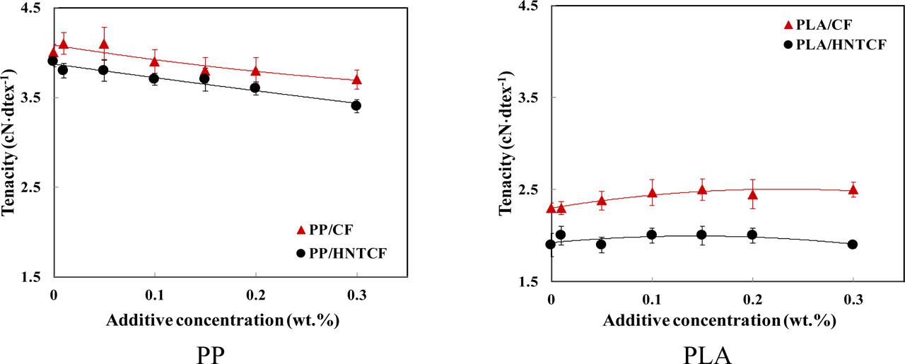 Dependences of tenacity at break s on the dye concentration of CF and HNTCF in PP (a) and PLA (b) fibres dyed in mass