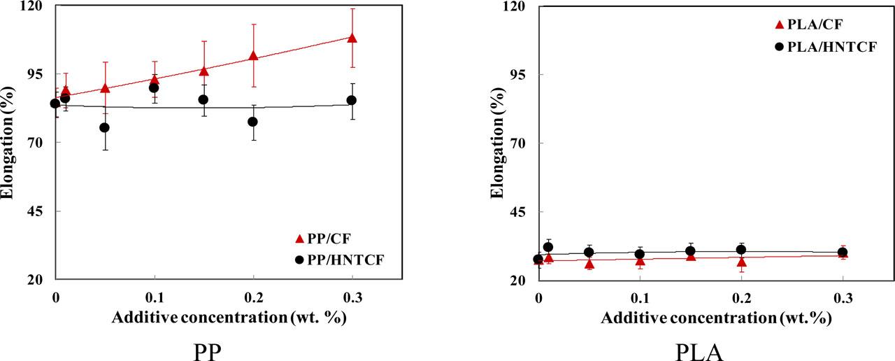 Dependences of elongation at break e on the dye concentration of CF and HNTCF in PP (a) and PLA (b) fibres dyed in mass