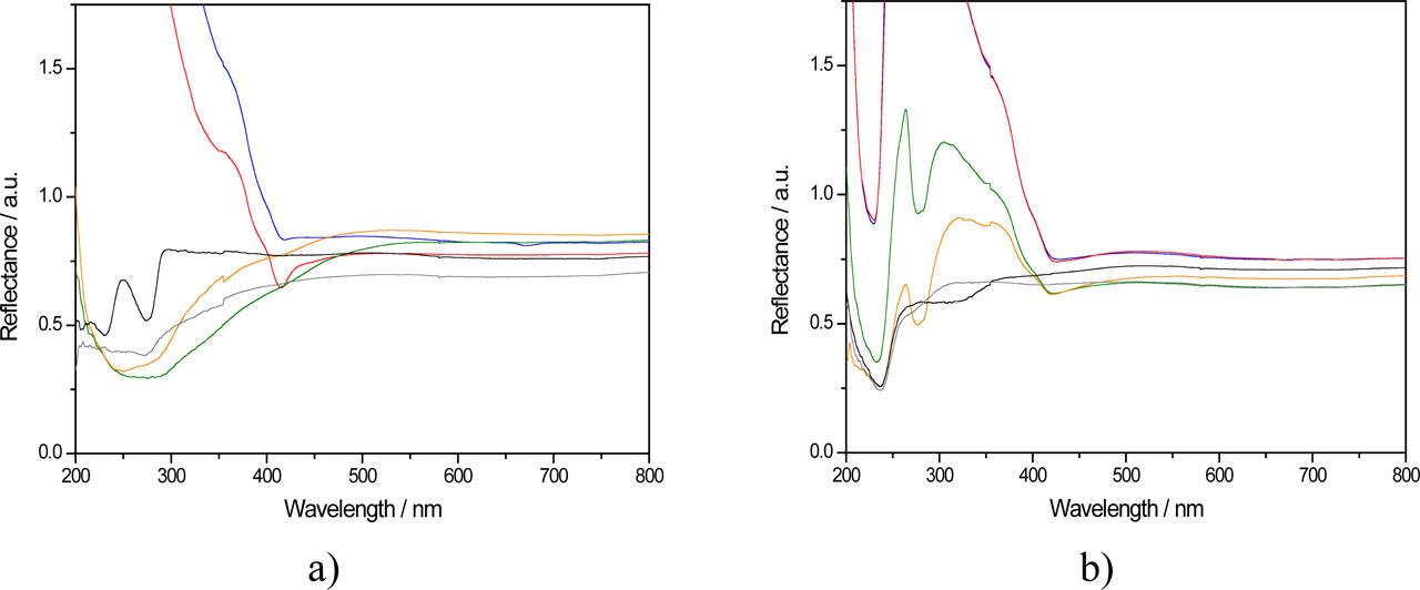 Reflexion spectra of PP (a) and PLA (b) knitted fabrics without dye (not aged – black line, aged 72 h in the Q-sun chamber – gray line), with CF (not aged – blue line, aged 72 h in the Q-sun chamber – green line) and with CF and HNT (not aged – red line, aged 72 h in the Q-sun chamber – orange line)