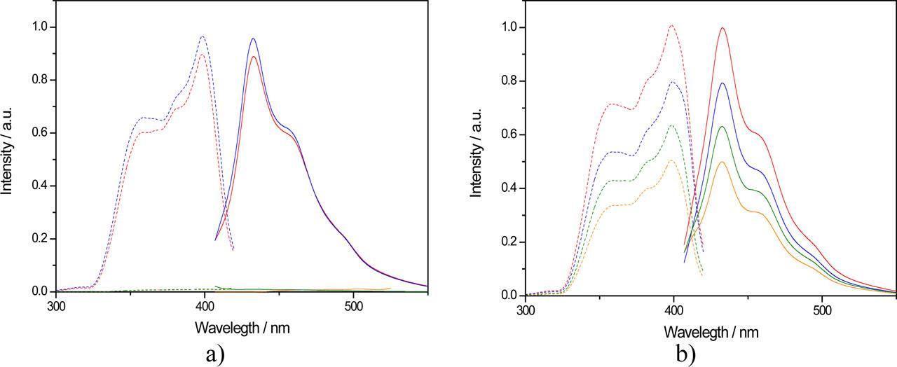 Emission (full lines) and excitation (dashed lines) spectra of PP (a) and PLA (b) knitted fabrics with CF (not aged – blue line, aged 72 h in the Q-sun chamber – green line) and with CF and HNT (not aged – red line, aged 72 h in the Q-sun chamber – orange line)