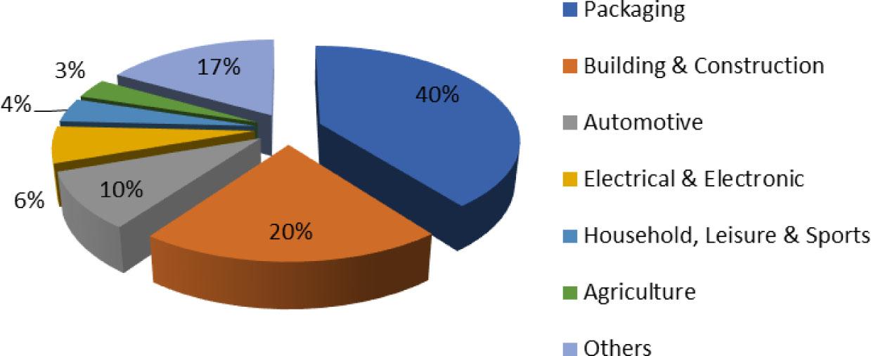 Plastic demand by sector in 20192