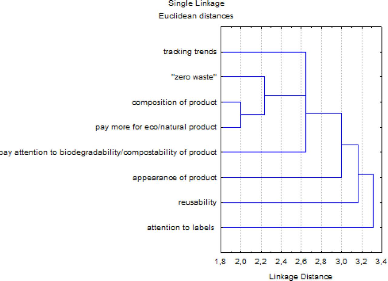 Cluster analysis (the Ward's method)