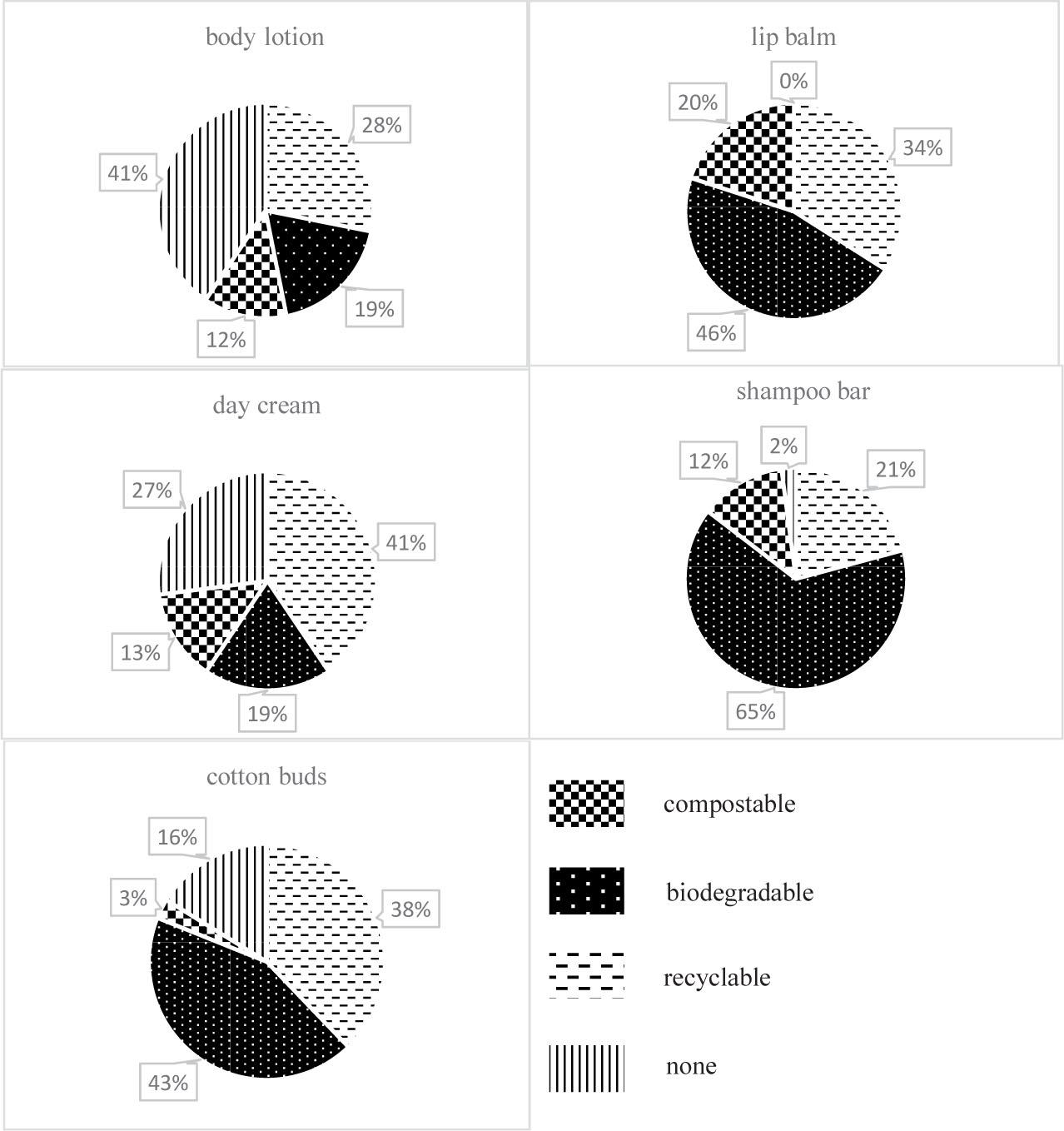 Results of the consumer survey obtained in terms of the evaluation of the packaging products presented for A) body lotion, B) day cream, C) lip balm, D) shampoo bar, and D) cotton buds