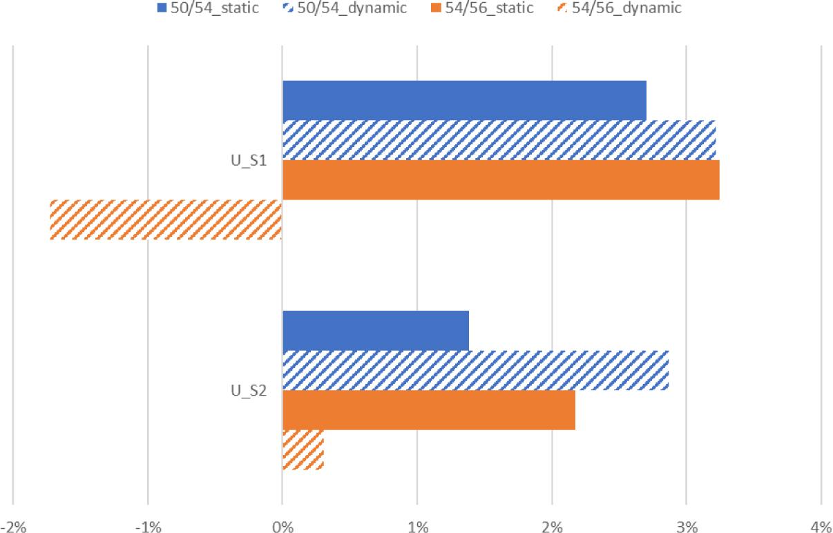 Percentage of the difference between the values of thermal insulation (in static and dynamic conditions) for individual sizes of outerwear (parallel method)