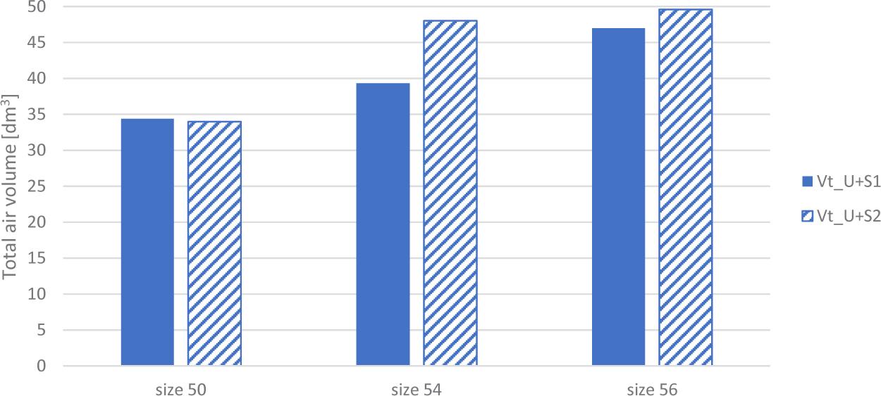 Total air volume: from the skin of the manikin to the surface of the outerwear (Vt_U+Si)