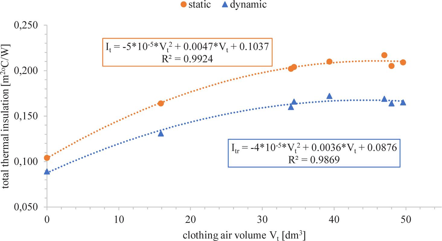 Relationship between the clothing’s total thermal insulation (static and dynamic) and air volume
