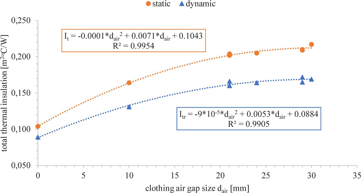 Relationship between the clothing’s total thermal insulation (static and dynamic) and the air gap size