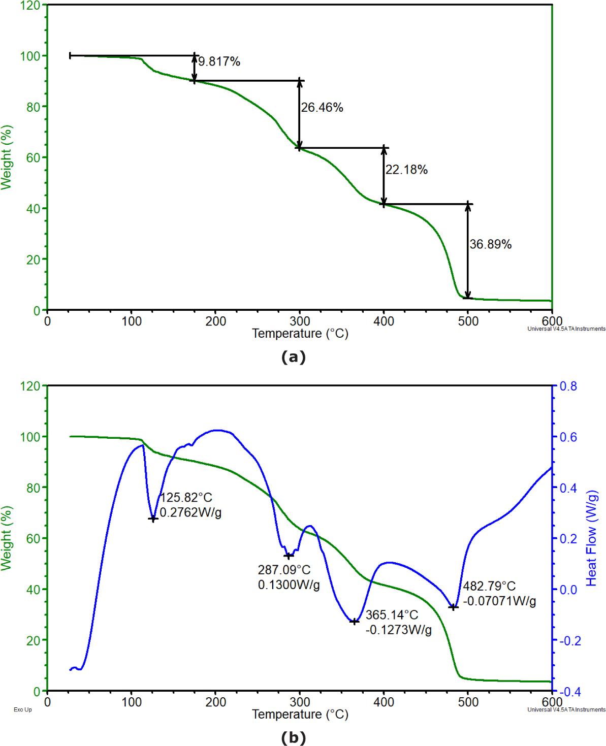 TGA (a) and DTG (b) of PHMB-BS