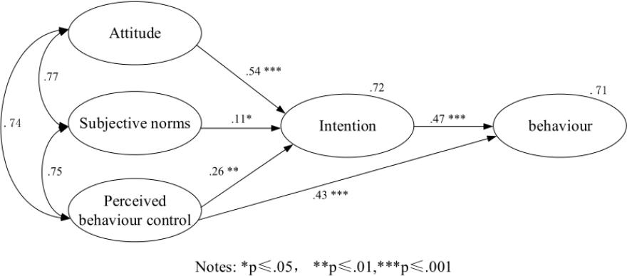 TPB for pooled data model