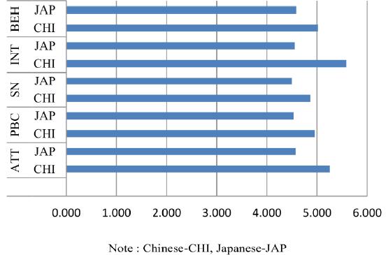 Intercultural descriptive results for the TPB construct