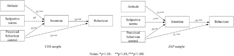 Model for CHI and JAP