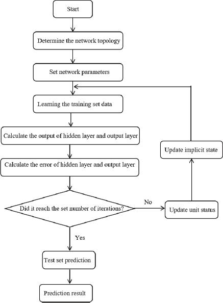 Flow chart of LSTM model