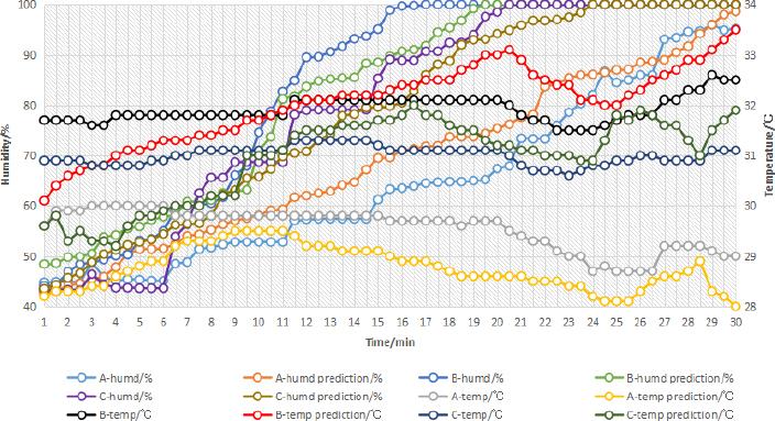 LSTM model prediction results