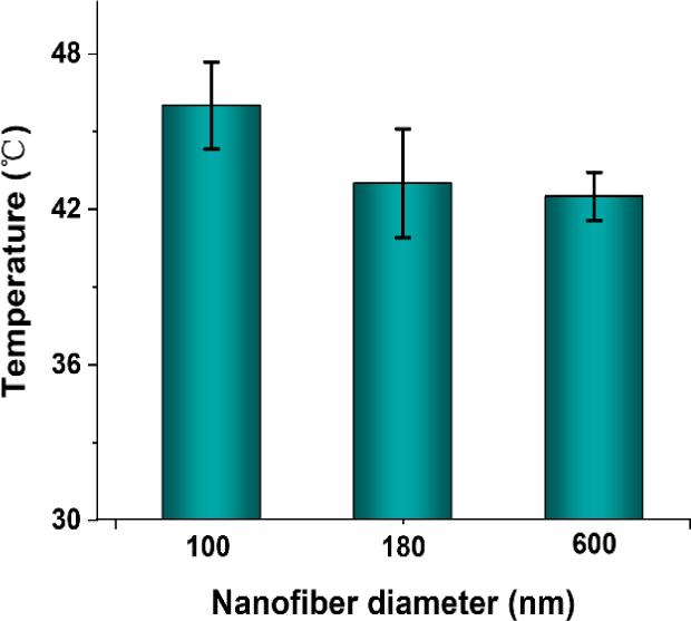 Cooling effect of composite phase-change nanofiber cigarette filter of different diameter