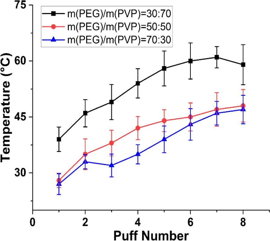 Cooling effect of the composite phase-change nanofibers of different mass fraction