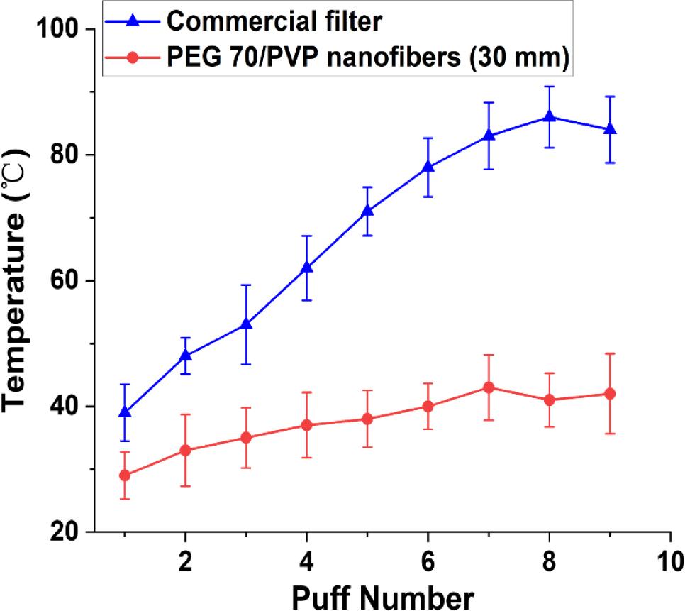 Temperature change at the rear end of the filter